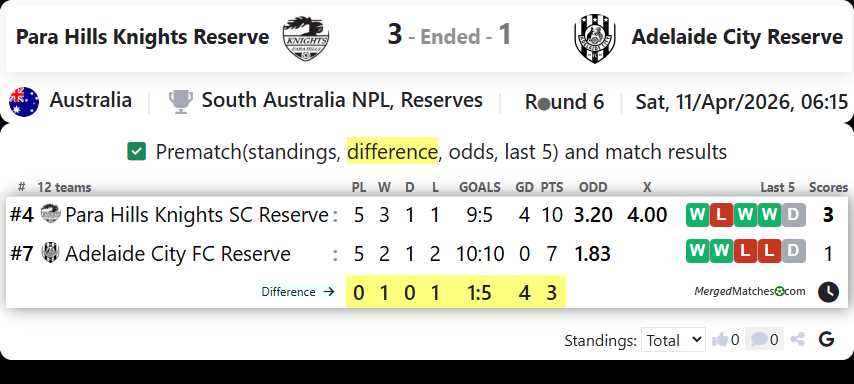 Para Hills Knights Reserve Vs Adelaide City Reserve screenshot