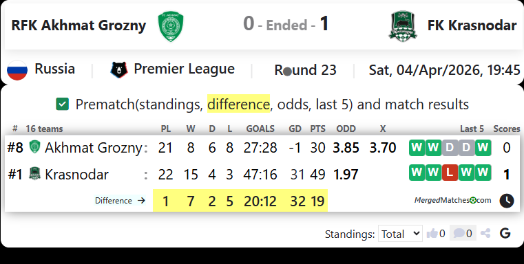 RFK Akhmat Grozny Vs FK Krasnodar screenshot