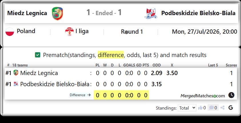 Miedz Legnica Vs Podbeskidzie Bielsko-Biała screenshot