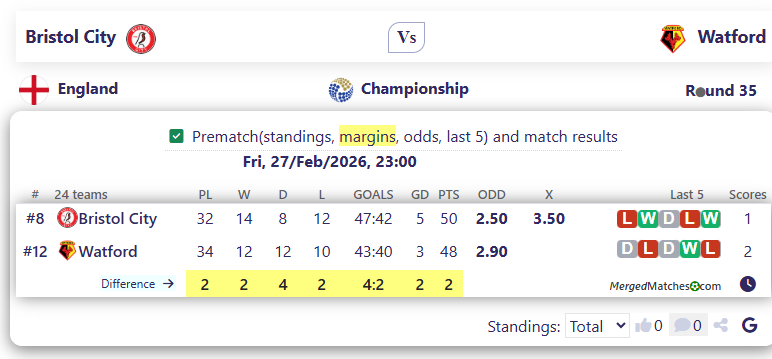 Bristol City Vs Watford screenshot
