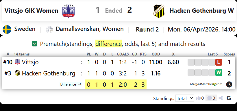 Vittsjo GIK Women Vs Hacken Gothenburg W screenshot