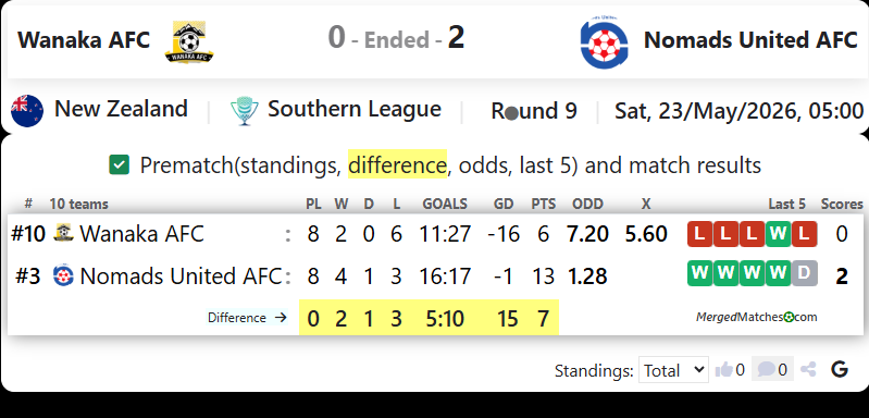 Wanaka AFC Vs Nomads United AFC screenshot