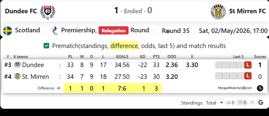 Dundee FC Vs St Mirren FC screenshot