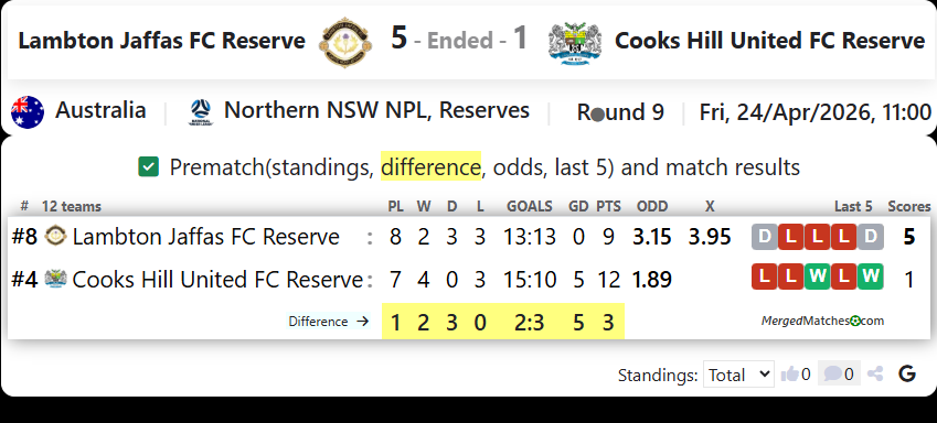 Lambton Jaffas FC Reserve Vs Cooks Hill United FC Reserve screenshot