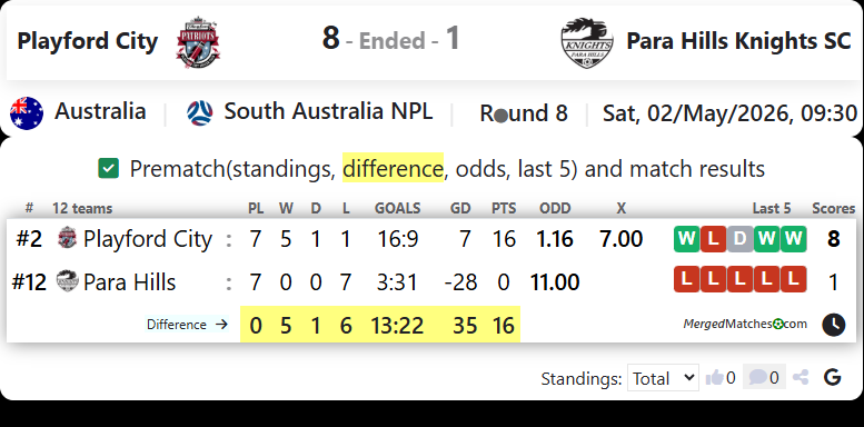 Playford City Vs Para Hills Knights SC screenshot