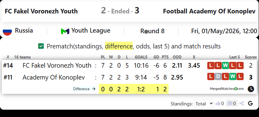 FC Fakel Voronezh Youth Vs Football Academy Of Konoplev screenshot