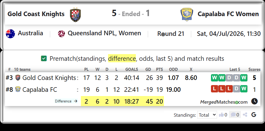 Gold Coast Knights Vs Capalaba FC screenshot