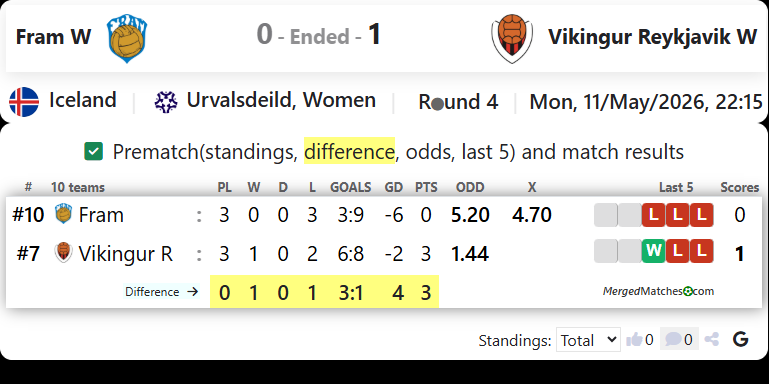 Fram Vs Vikingur Reykjavik screenshot