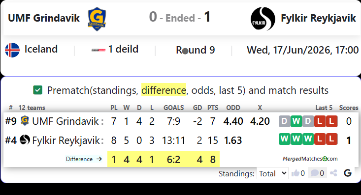 UMF Grindavik Vs Fylkir Reykjavik screenshot