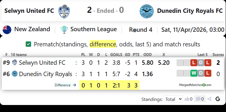 Selwyn United FC Vs Dunedin City Royals FC screenshot