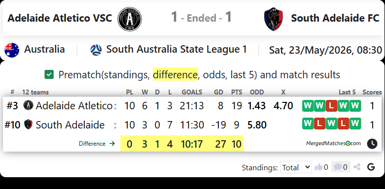 Adelaide Atletico VSC Vs South Adelaide FC screenshot