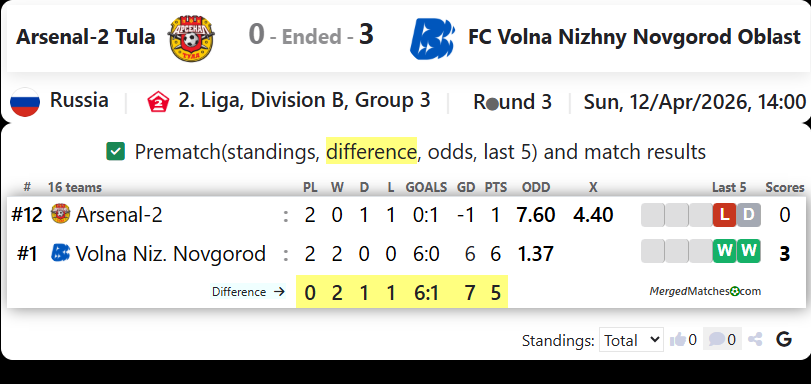 Arsenal-2 Tula Vs FC Volna Nizhny Novgorod Oblast screenshot
