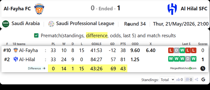 Al-Fayha FC Vs Al Hilal SFC screenshot