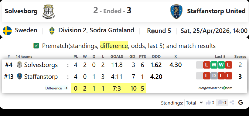 Solvesborg Vs Staffanstorp United screenshot