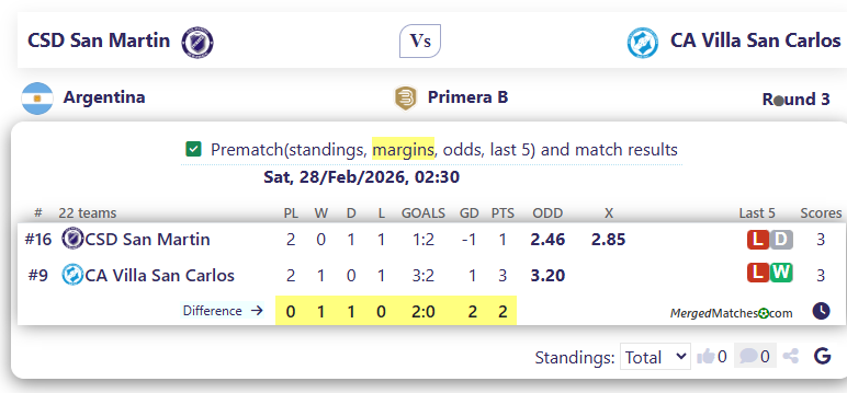 CSD San Martin Vs CA Villa San Carlos screenshot