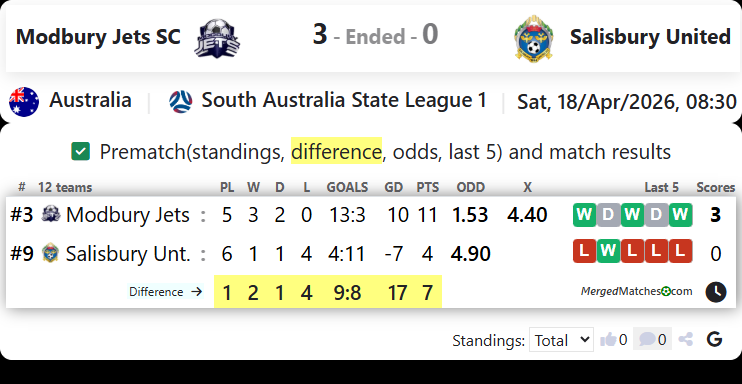 Modbury Jets SC Vs Salisbury United screenshot