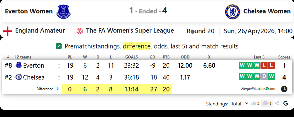 Everton Women Vs Chelsea Women screenshot