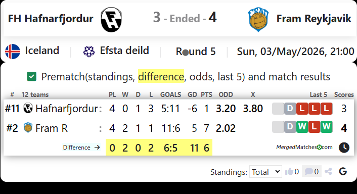FH Hafnarfjordur Vs Fram Reykjavik screenshot