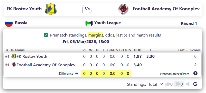 FK Rostov Youth Vs Football Academy Of Konoplev screenshot