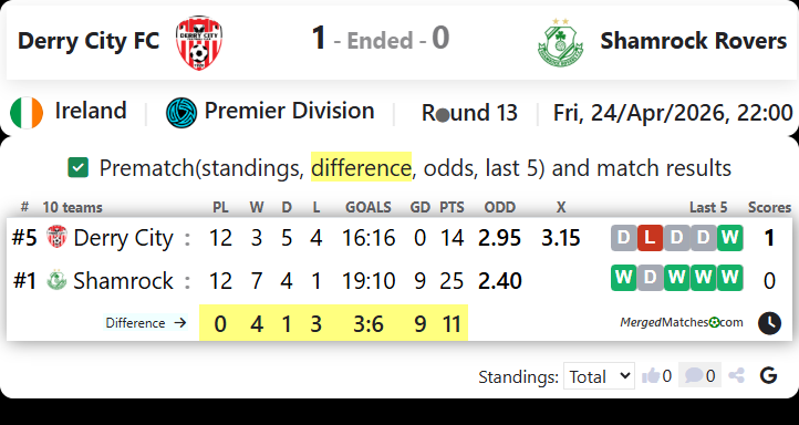 Derry City FC Vs Shamrock Rovers screenshot