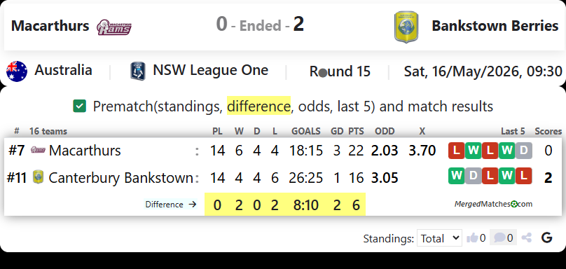 Macarthur Rams Vs Canterbury Bankstown FC screenshot