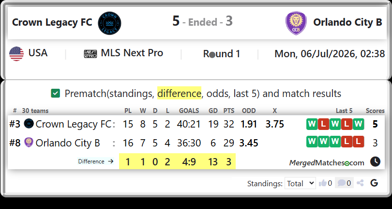 Crown Legacy FC Vs Orlando City B screenshot