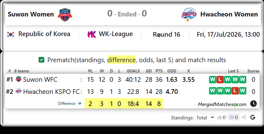 Suwon WFC Vs Hwacheon KSPO FC screenshot