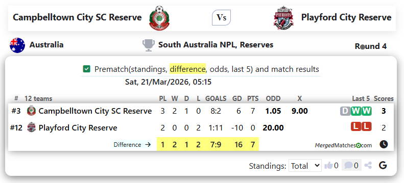 Campbelltown City SC Reserve Vs Playford City Reserve screenshot
