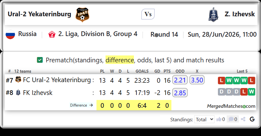 FC Ural-2 Yekaterinburg Vs FK Izhevsk screenshot