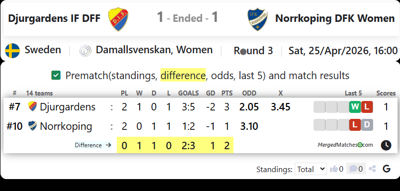 Djurgardens IF DFF Vs Norrkoping DFK Women screenshot