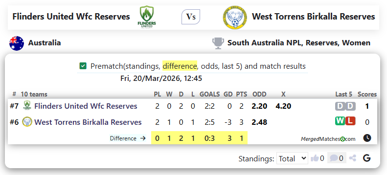 Flinders United Wfc Reserves Vs West Torrens Birkalla Reserves screenshot