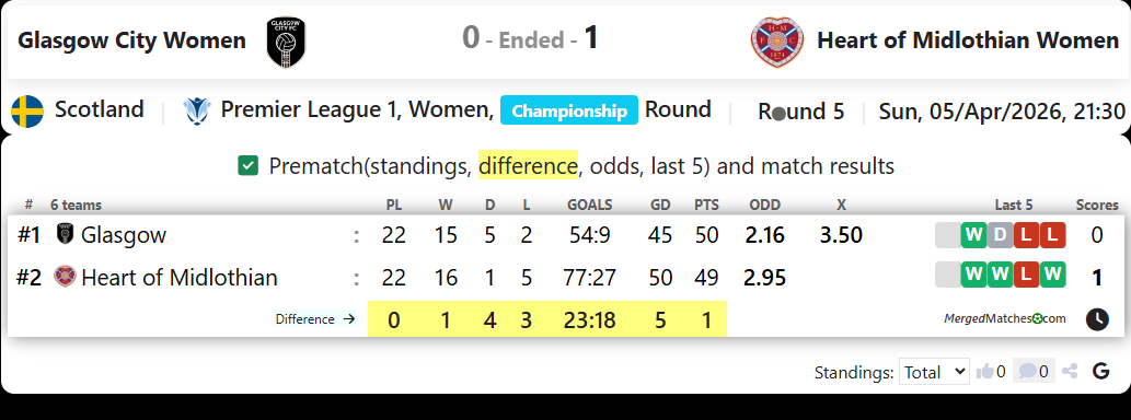 Glasgow City Women Vs Heart of Midlothian Women screenshot