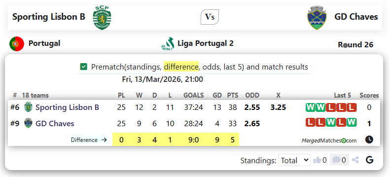 Sporting Lisbon B Vs GD Chaves screenshot