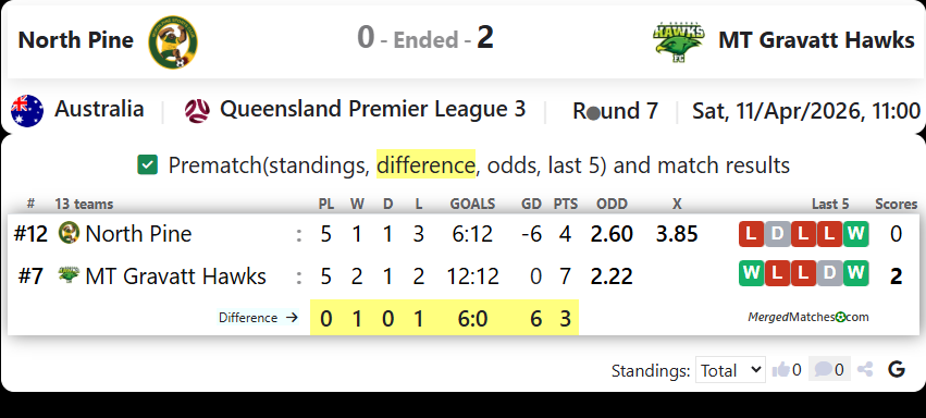 North Pine Vs MT Gravatt Hawks screenshot