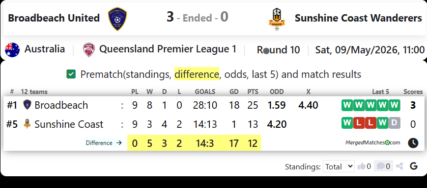 Broadbeach United Vs Sunshine Coast Wanderers screenshot