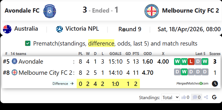 Avondale FC Vs Melbourne City FC 2 screenshot