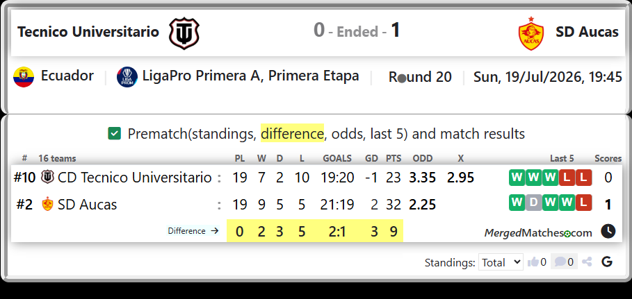 CD Tecnico Universitario Vs SD Aucas screenshot