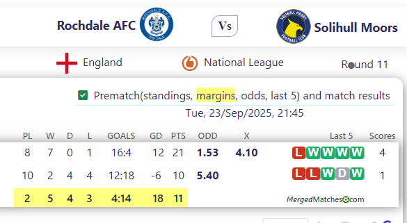 Rochdale AFC Vs Solihull Moors FC screenshot