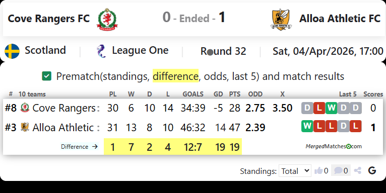 Cove Rangers FC Vs Alloa Athletic FC screenshot