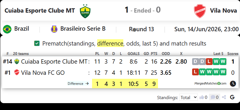 Cuiaba Esporte Clube MT Vs Vila Nova FC GO screenshot