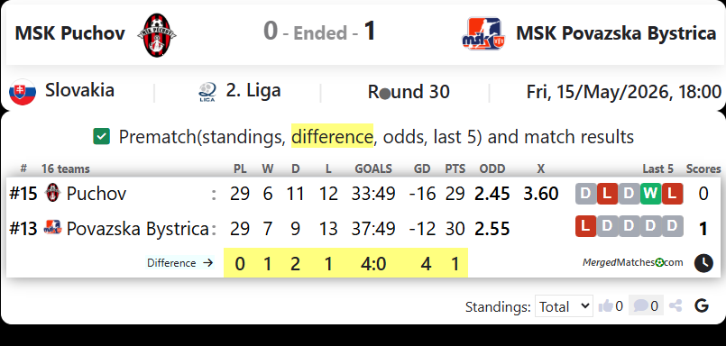 MSK Puchov Vs MSK Povazska Bystrica screenshot