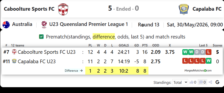 Caboolture Sports FC Vs Capalaba FC screenshot