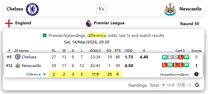 Chelsea Vs Newcastle screenshot
