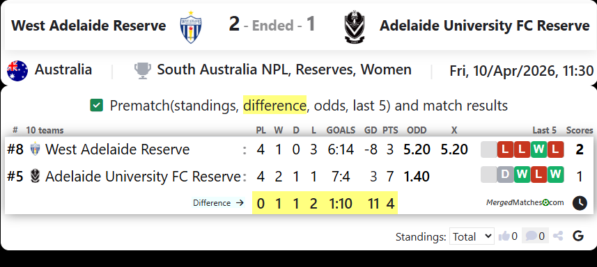 West Adelaide Reserve Vs Adelaide University FC Reserve screenshot