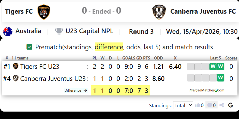 Tigers FC Vs Canberra Juventus FC screenshot