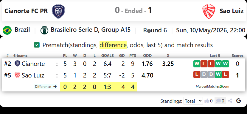 Cianorte FC PR Vs Sao Luiz screenshot