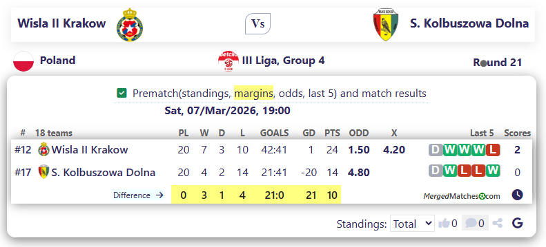 Wisla II Krakow Vs S. Kolbuszowa Dolna screenshot