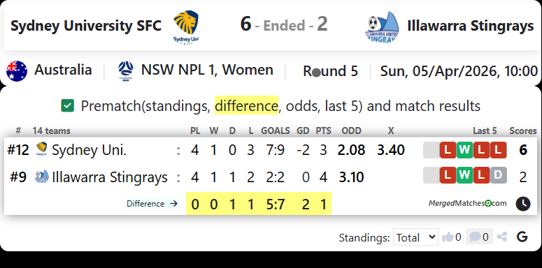 Sydney University SFC Vs Illawarra Stingrays screenshot