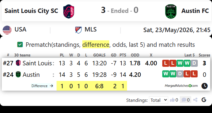 Saint Louis City SC Vs Austin FC screenshot