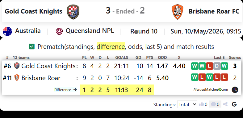 Gold Coast Knights Vs Brisbane Roar FC screenshot